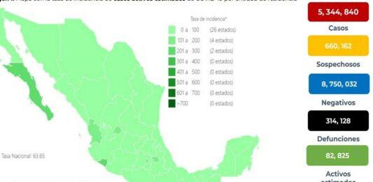 México suma 23 mil 96 contagios de Covid-19 en las últimas 24 horas