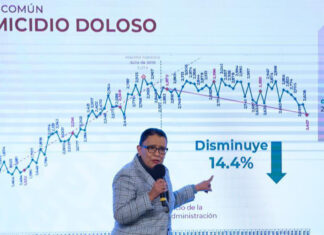 Homicidios dolosos cayeron 14.4% en enero de 2022: SSPC Rosa Icela Rodríguez manifestó que "enero es el mes más bajo en la incidencia de este delito (homicidios dolosos) en los últimos cinco años". Foto: Twitter