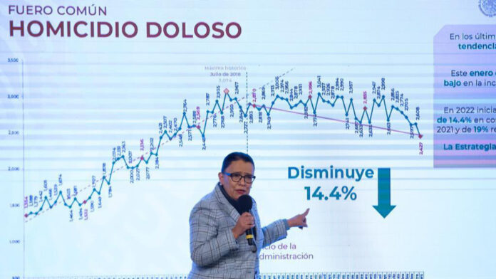 Rosa Icela Rodríguez manifestó que "enero es el mes más bajo en la incidencia de este delito (homicidios dolosos) en los últimos cinco años". Foto: Twitter