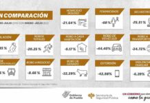 Van a la baja 13 de 17 delitos de alto impacto en Puebla Delitos