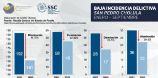 Incidencia delictiva baja en San Pedro Cholula: FGE Incidencia