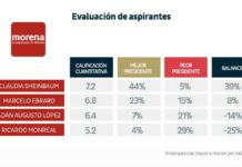 Sheinbaum podría ser “mejor presidente”: Estudio Sheinbaum
