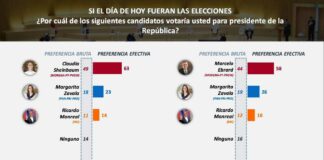 Sheinbaum, con 63% de preferencia si “hoy fueran las elecciones” Sheinbaum