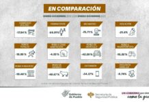 Disminuyeron en Puebla 12 delitos de alto impacto entre 2019 y 2022 delitos