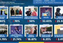 San Pedro Cholula registra reducción de 2.07% en incidencia delictiva San Pedro Cholula