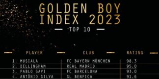 Revelan lista de futbolistas nominados al Golden Boy Nominados