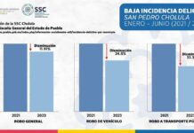 San Pedro Cholula acumula 20 meses con incidencia delictiva a la baja Cholula
