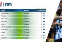 México ocupa el lugar 15 del primer ranking FIFA 2024 FIFA