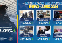San Pedro Cholula reduce incidencia delictiva durante primeros meses de 2024