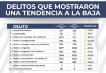 Se reducen 12 delitos de impacto social en Puebla