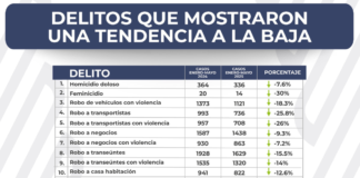 Se reducen 12 delitos de impacto social en Puebla
