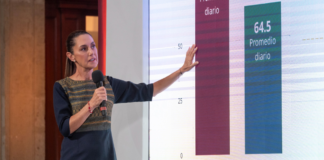 Disminuye 25.8% el homicidio doloso en México: Sheinbaum