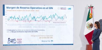 Reserva eléctrica de México aumentó de 6 a 10%: Sheinbaum
