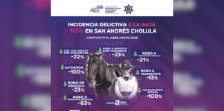 Incidencia delictiva en San Andrés Cholula disminuye 10% en mayo