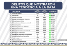 FGE Puebla reporta disminución en 16 delitos de impacto social