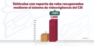 Mil vehículos recuperados en Puebla gracias a videovigilancia