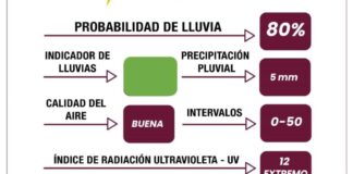 Alertan sobre vientos fuertes y tormentas para este martes en Puebla