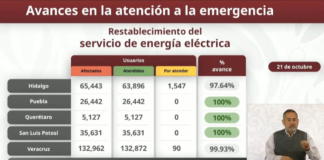 Restablecen al 100% el suministro eléctrico en la Sierra Norte de Puebla