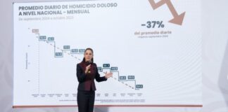 Homicidios dolosos disminuyen 37% en primer año de Sheinbaum