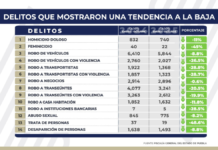 FGE Puebla reporta reducción en 14 delitos de alto impacto