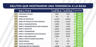FGE Puebla reporta reducción en 14 delitos de alto impacto