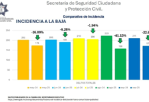 Incidencia delictiva disminuye en Cuautlancingo durante 2025