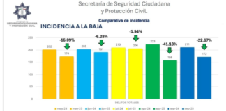 Incidencia delictiva disminuye en Cuautlancingo durante 2025
