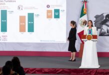 México registra récord histórico de turismo internacional en octubre de 2025