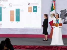 México registra récord histórico de turismo internacional en octubre de 2025