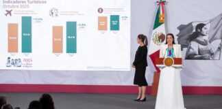 México registra récord histórico de turismo internacional en octubre de 2025