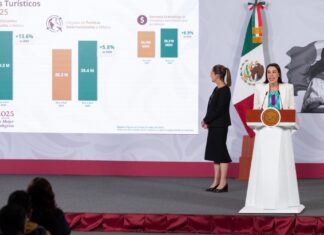 México registra récord histórico de turismo internacional en octubre de 2025