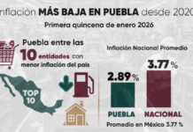 Inflación en Puebla está por debajo del promedio nacional: INEGI
