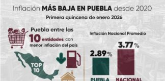 Inflación en Puebla está por debajo del promedio nacional: INEGI