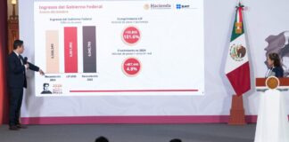 Sheinbaum celebra récord de recaudación fiscal en 2025; combatirán evasión