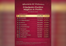 Zacatlán rebasa el millón de visitantes durante 2025