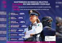 Baja 19% la incidencia delictiva en San Andrés Cholula