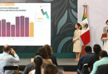 México reporta reducción del 26% en homicidios dolosos en Colima