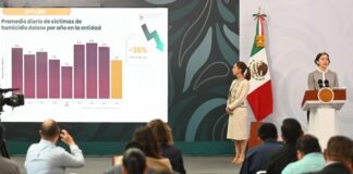 México reporta reducción del 26% en homicidios dolosos en Colima