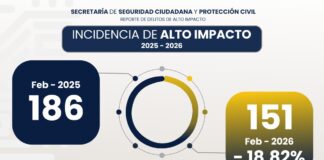 Cuautlancingo reduce 18.8% incidencia delictiva en febrero