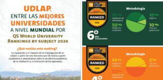 Ranking destaca a UDLAP como referente global en dos rubros