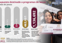 México alista inversión histórica en Becas para el Bienestar