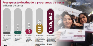 México alista inversión histórica en Becas para el Bienestar