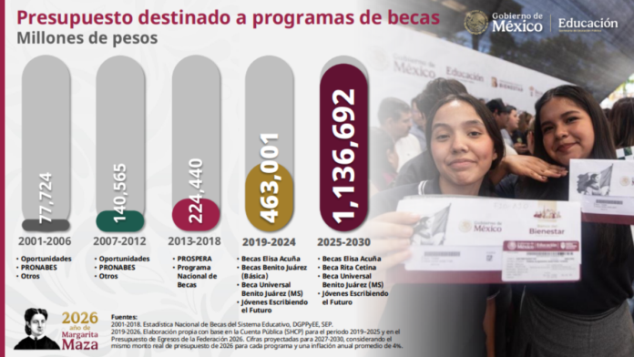 Becas