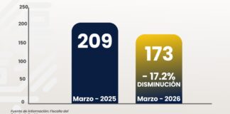 Cuautlancingo registra tercer mes consecutivo de baja delictiva