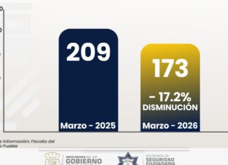 Cuautlancingo registra tercer mes consecutivo de baja delictiva
