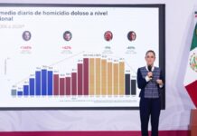 Sheinbaum reporta reducción del 45% en homicidios dolosos