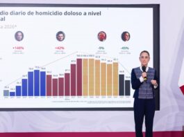 Sheinbaum reporta reducción del 45% en homicidios dolosos