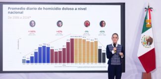 Sheinbaum reporta reducción del 45% en homicidios dolosos