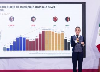 Sheinbaum reporta reducción del 45% en homicidios dolosos