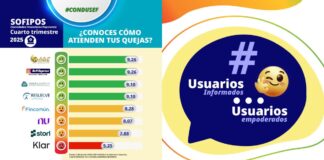 Baja la calificación de Sofipos en atención a usuarios: Condusef
